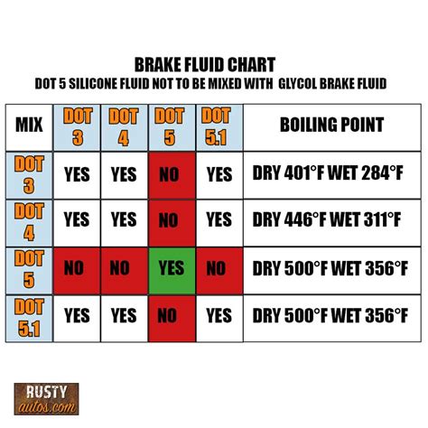 brake fluid chart.